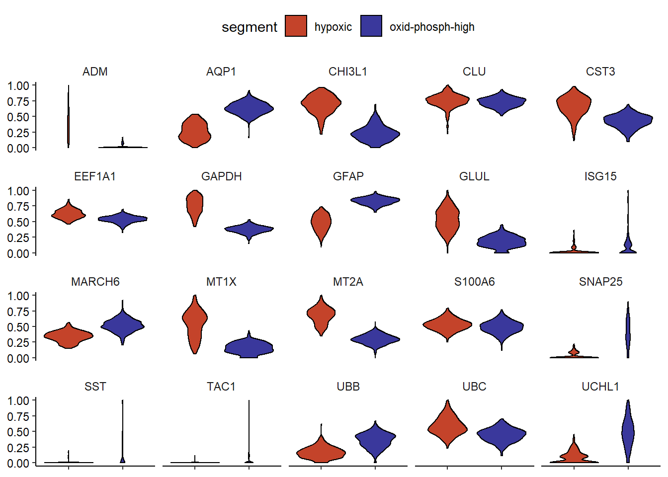 Figure 2.2) Violinplot visualizing the differentially expressed genes