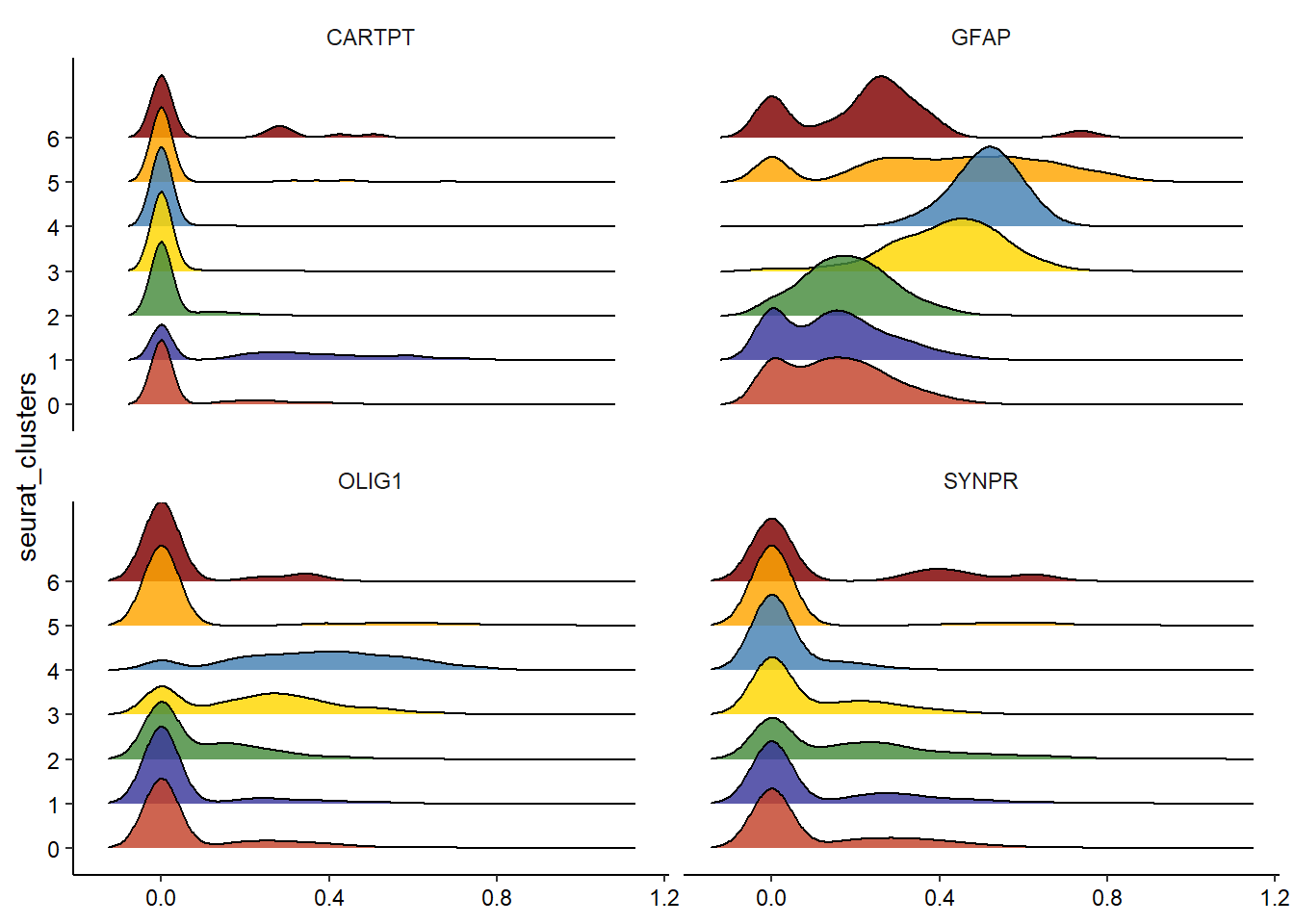 Figure 2.4. Display variable-distribution across categorical subgruops