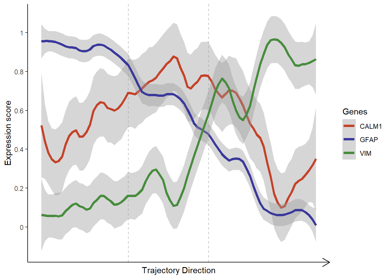 Figure 3.3. Visualization of gene expression along a trajectory