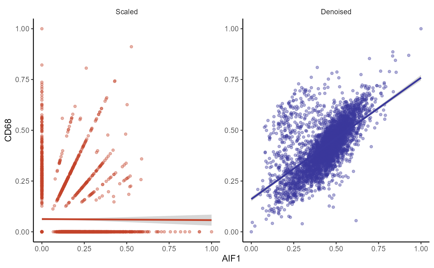 Figure 3.5 Differences in distribution between scaled and denoised expression (scatterplot)