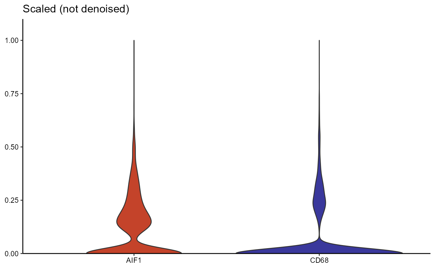 Figure 3.4 Differences in distribution between scaled and denoised expression (violinplot)