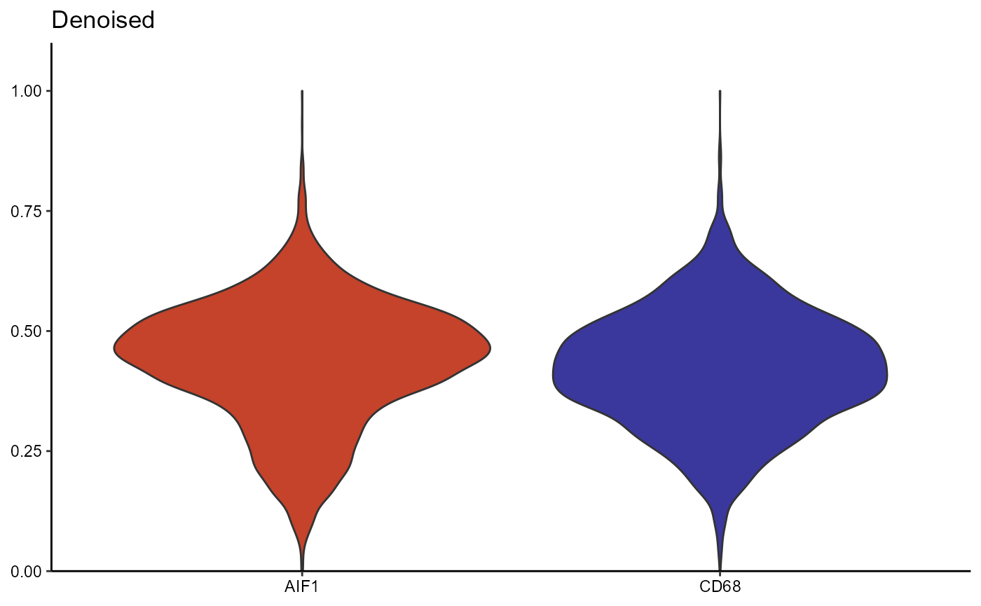 Figure 3.4 Differences in distribution between scaled and denoised expression (violinplot)