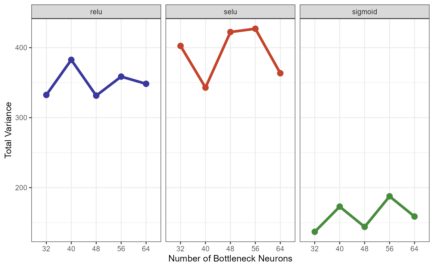Figure 2.1 Visualization of total variance of different autoencoder set ups