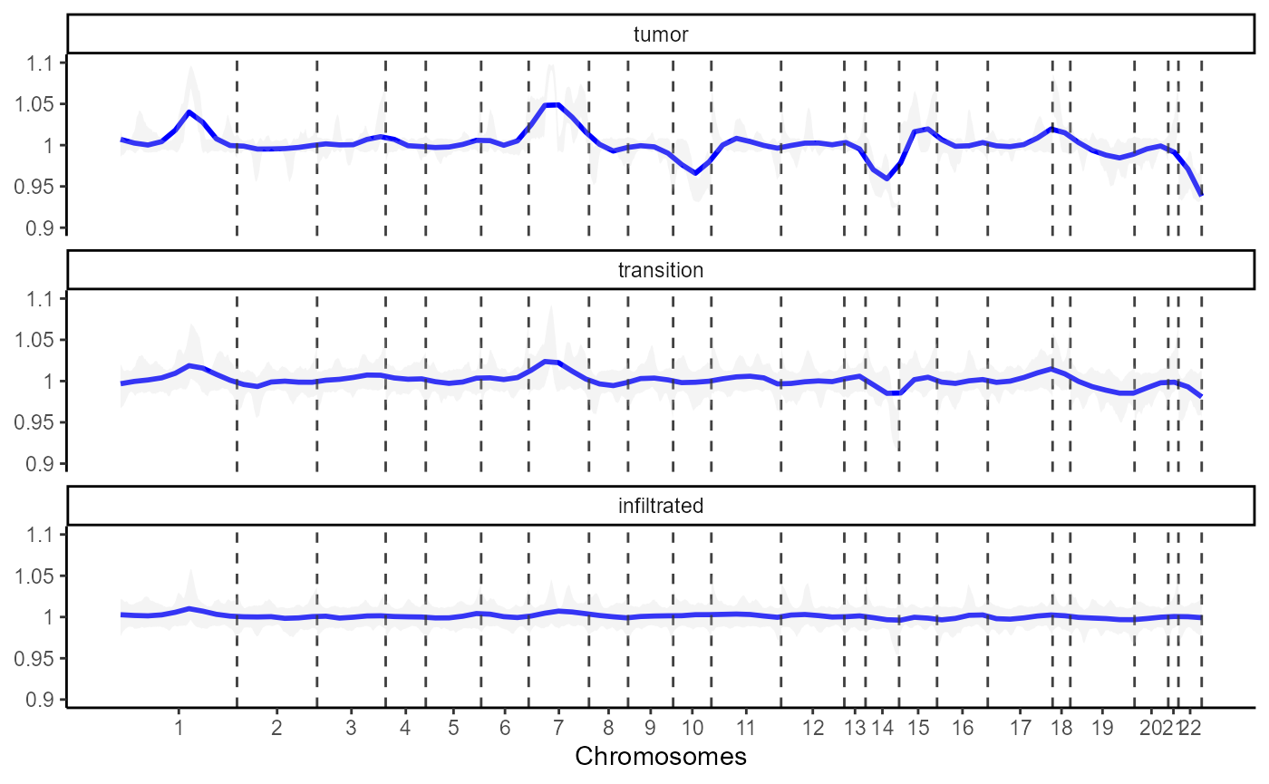 Fig.4 CNV-Lineplot displays chromosomal changes across histological classification.