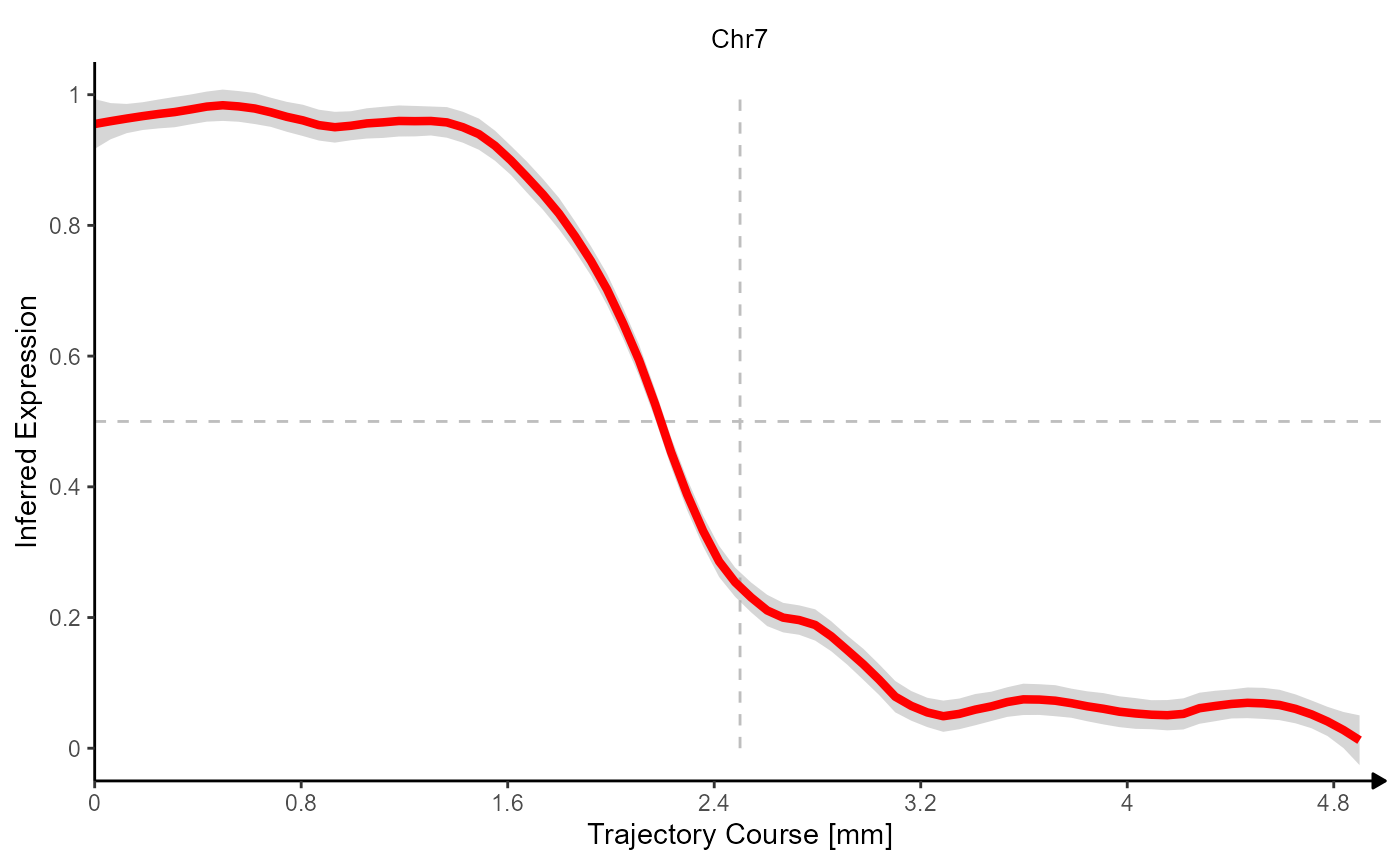 Fig.6 Gradients of Chromosomal alterations along a trajectory in space.