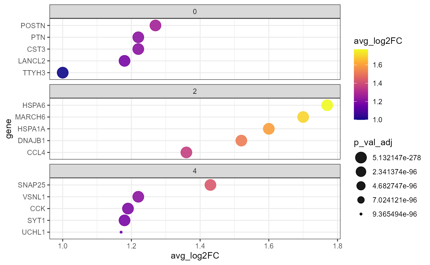 Fig.4 DEA-Dotplot by group.