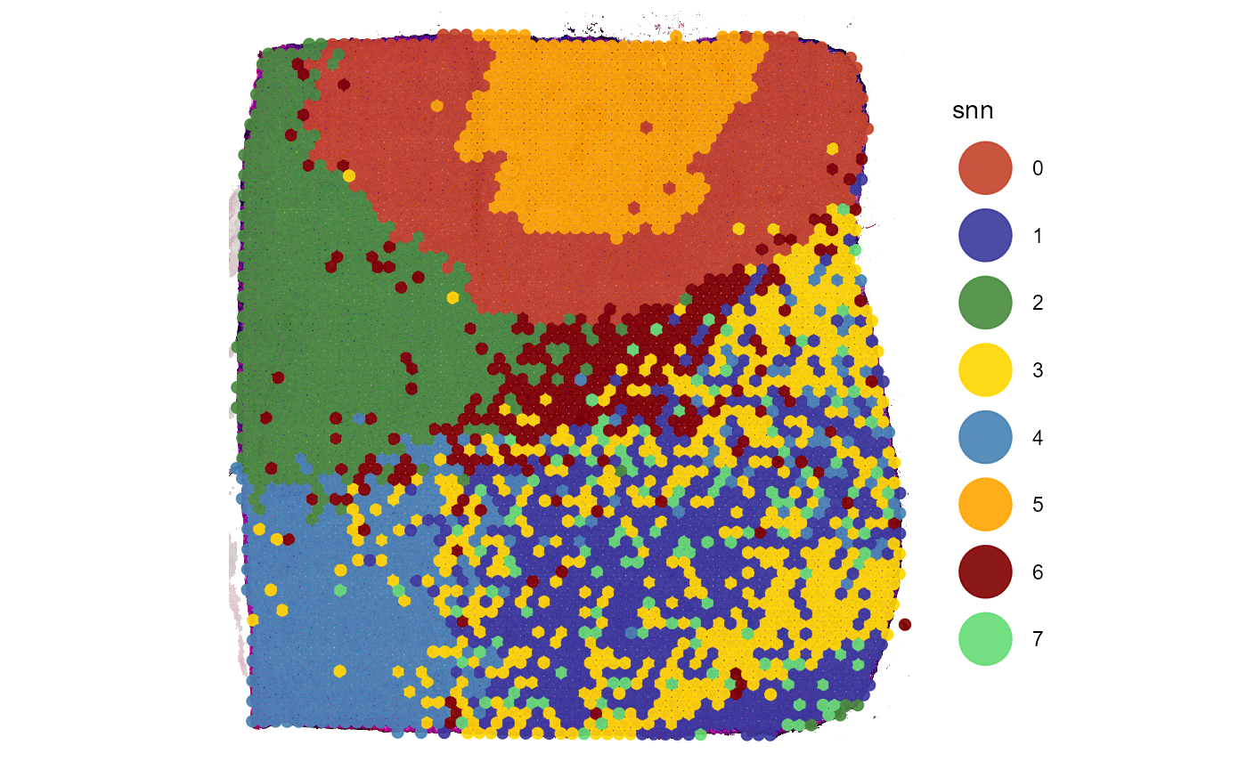 Fig.1 Shared Nearest Neighbour clustering will be analyzed with GSEA.