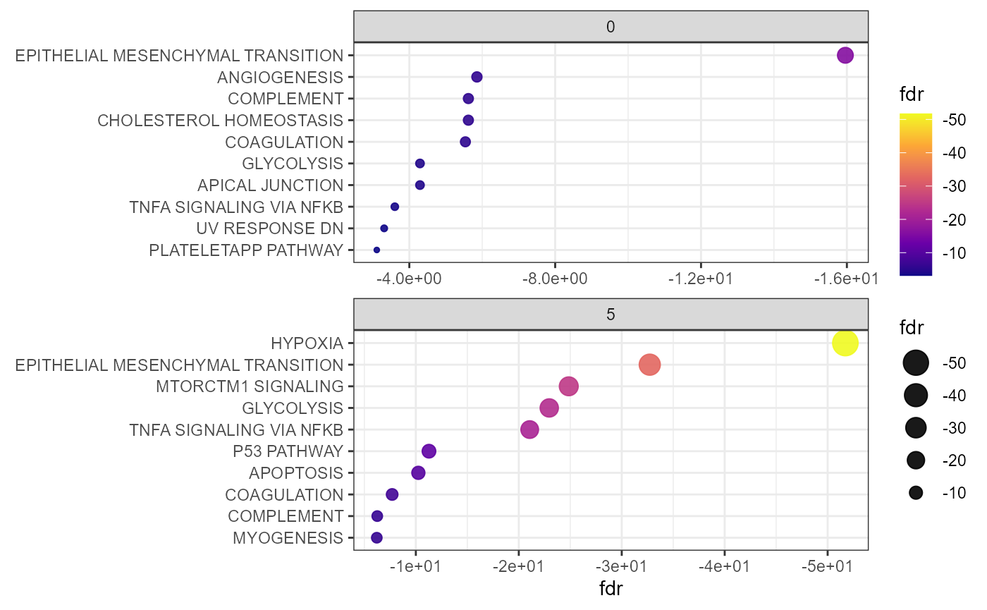 Fig.2 Dot plot to display GSEA results by group.
