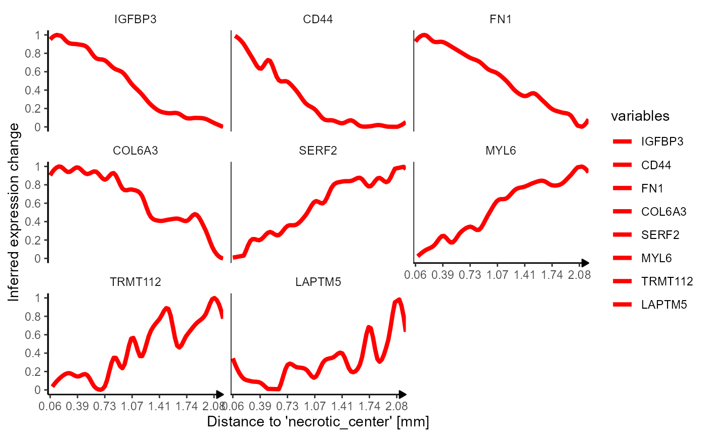 Fig.9 Lineplots used to visualize the inferred gene expression.