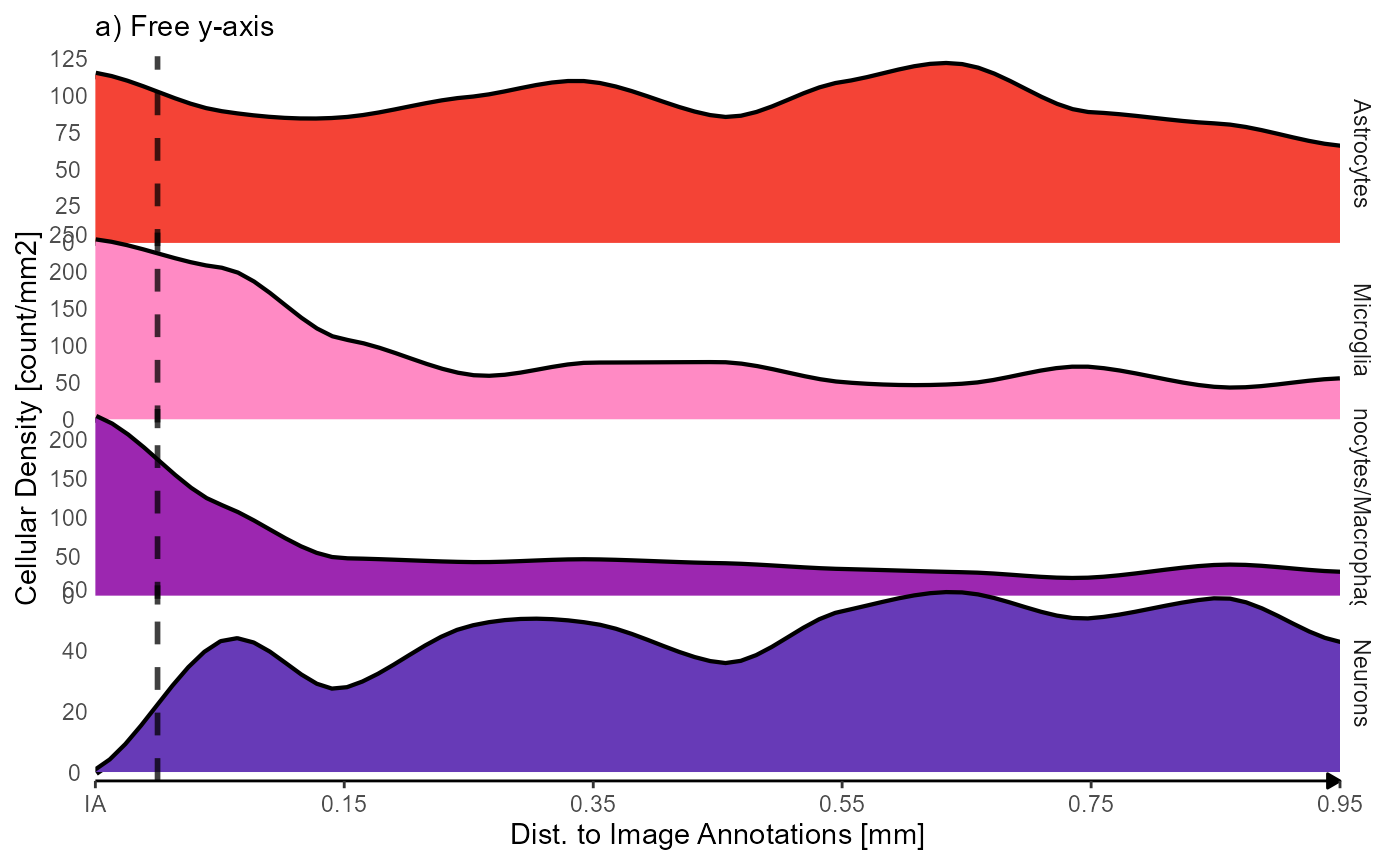 Fig.4 Inferred density of cell types as a function of distance to the injury annotations.