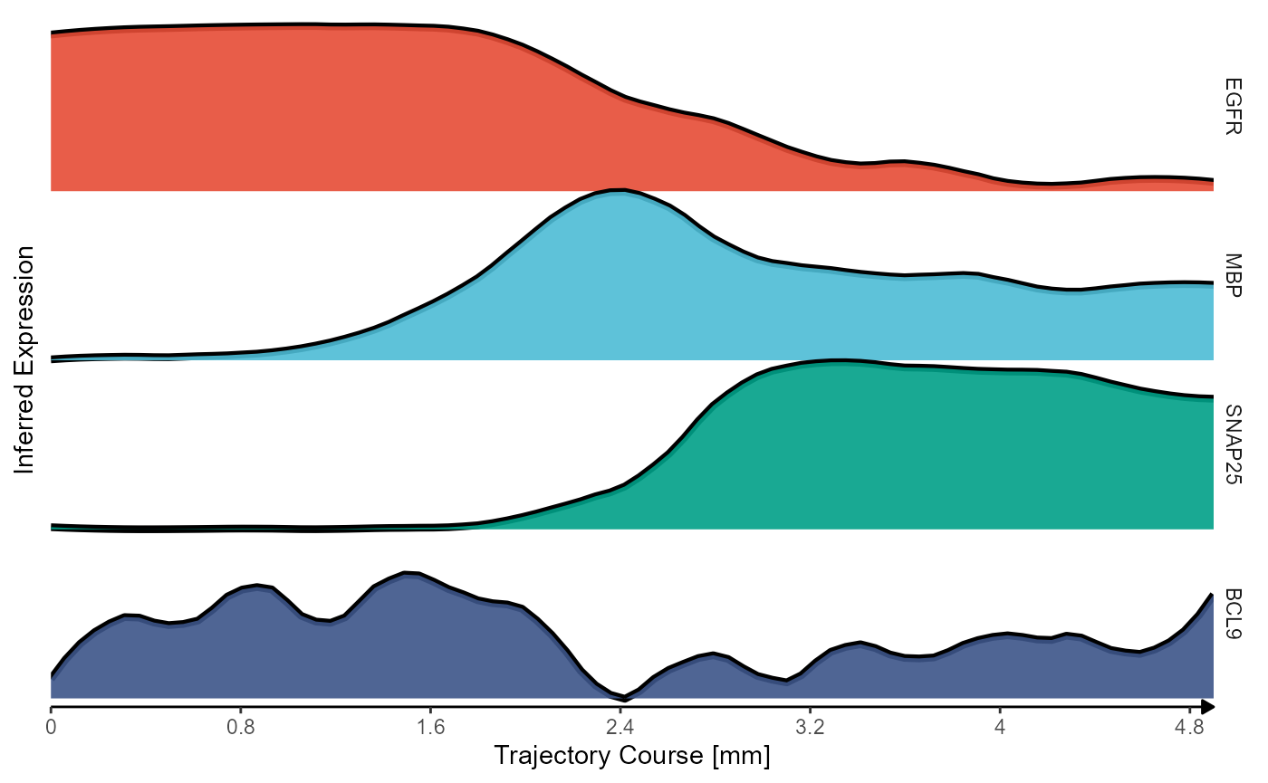 Fig.6 Inferred gene expression along trajectory with ridgeplots.