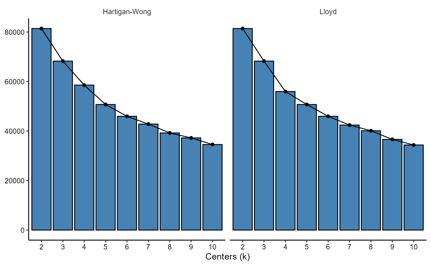 Figure 3.1 Screeplots can be used to determine optimal value for k