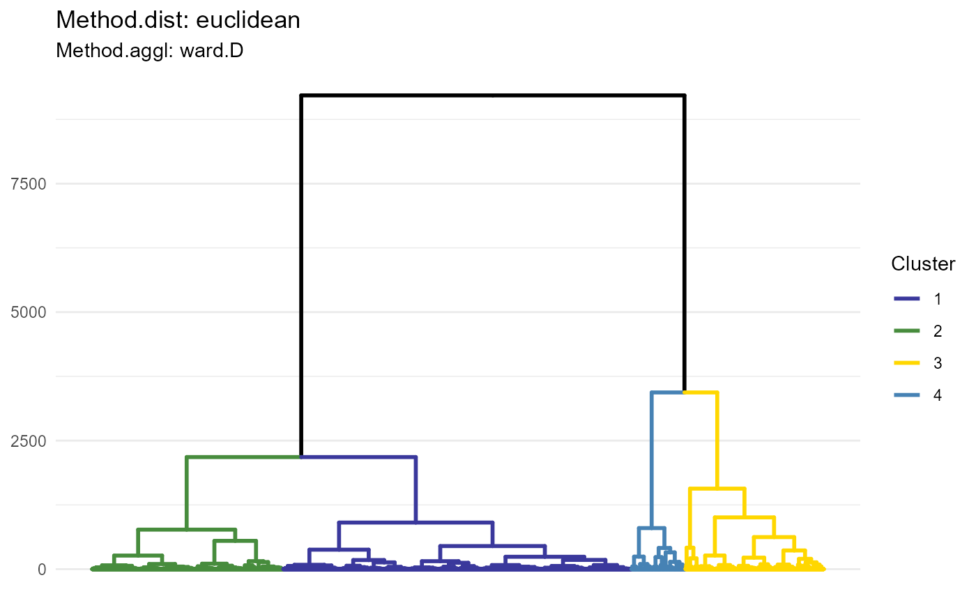 Figure 1.1 Dendrogram visualizing one of the distance-agglomeration options