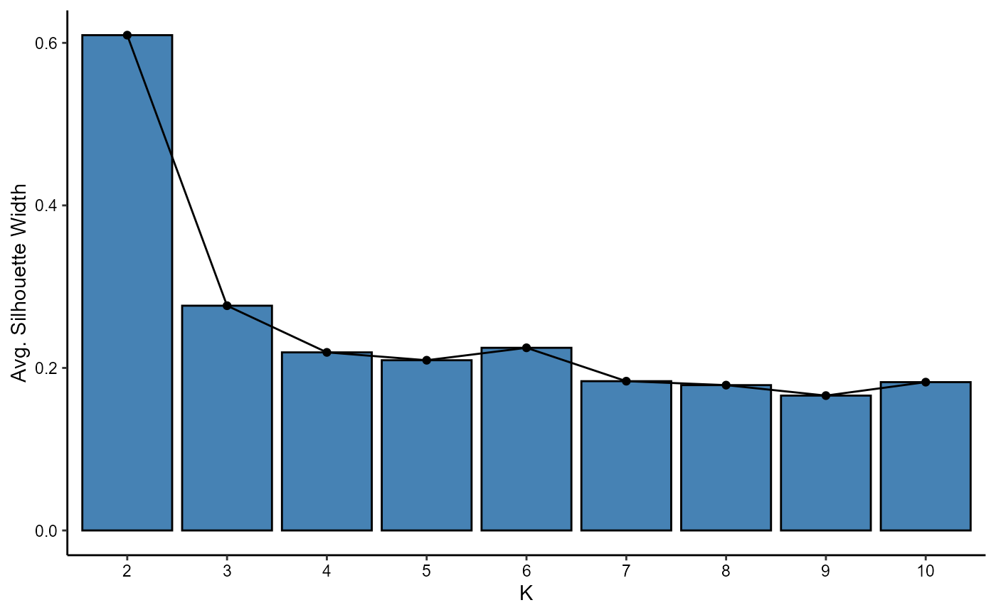 Figure 4.1 Average silhouette width plot.