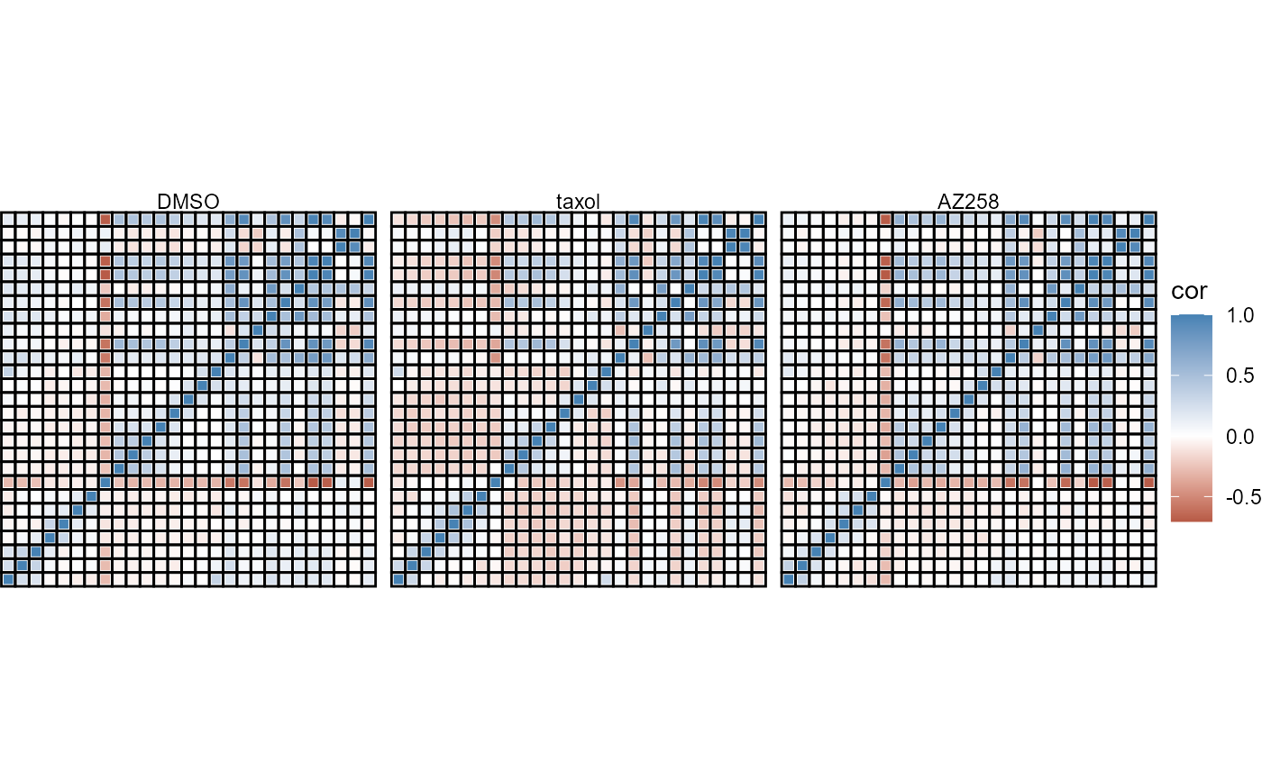 Figure 4.2 Comparative correlation plots.