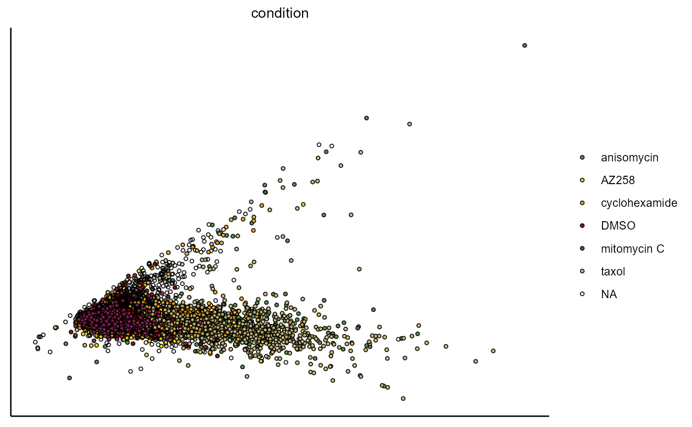 Figure 1.1 Visualization of PCA based on the variable set 'intensity'