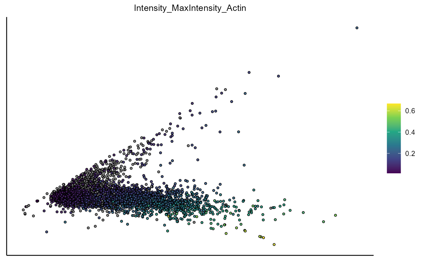 Figure 1.1 Visualization of PCA based on the variable set 'intensity'