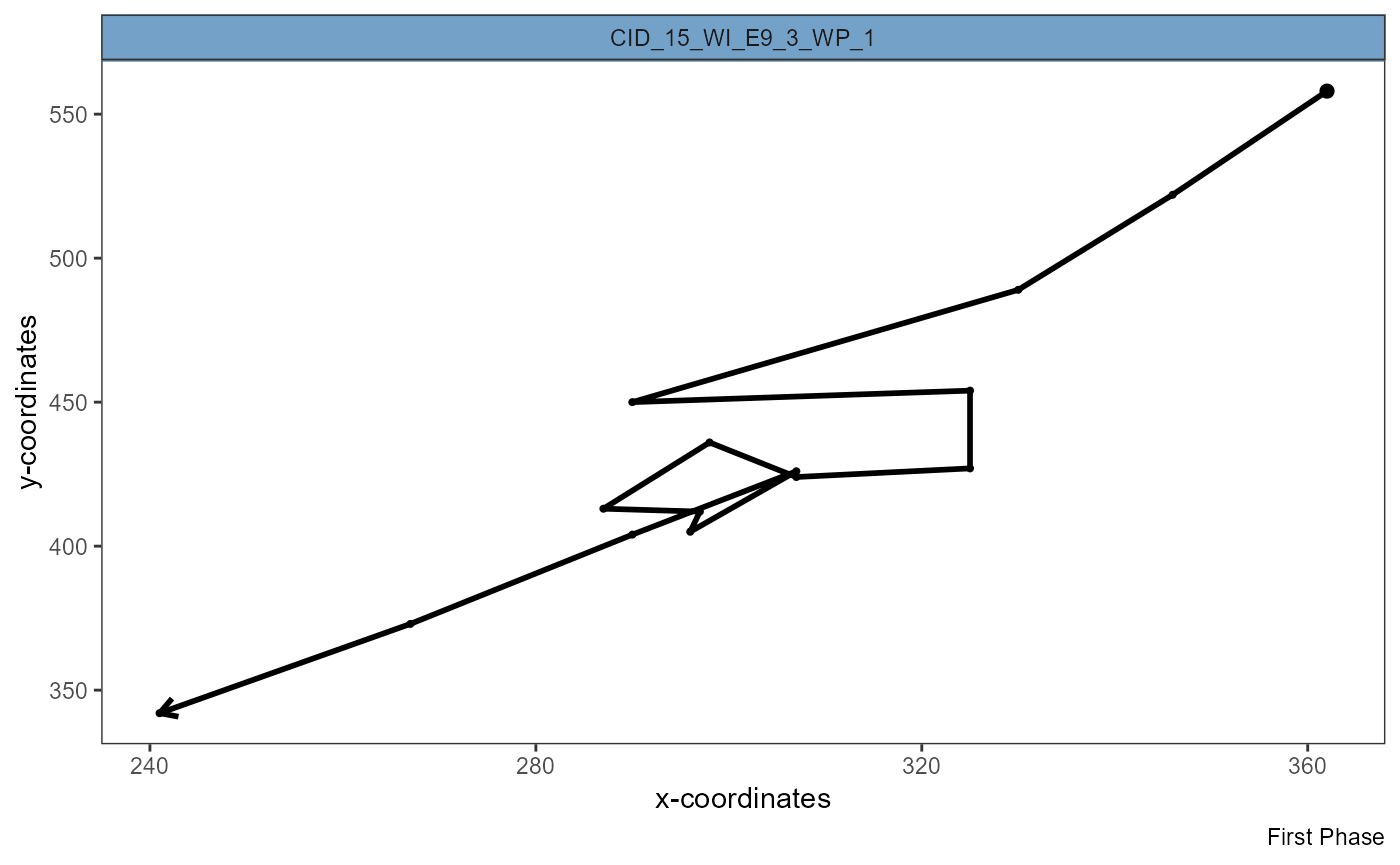 Figure 3.3 Visualization of complete track shows efficient migration (left) and inefficient migration that ended where it started (right).