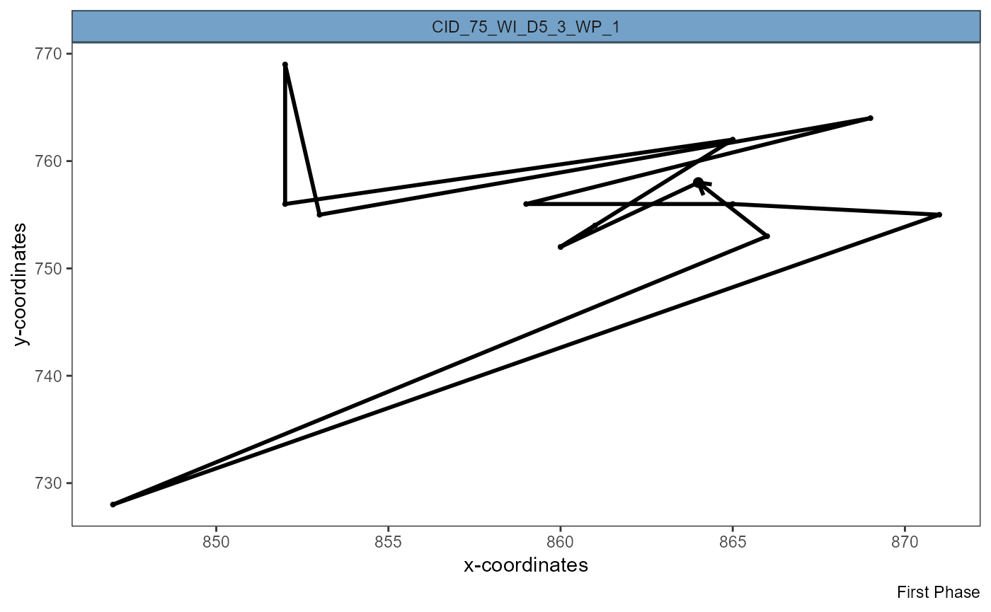 Figure 3.3 Visualization of complete track shows efficient migration (left) and inefficient migration that ended where it started (right).