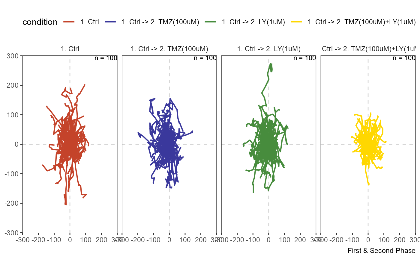 Figure 3.1 Migration plot spanning the whole experiment.