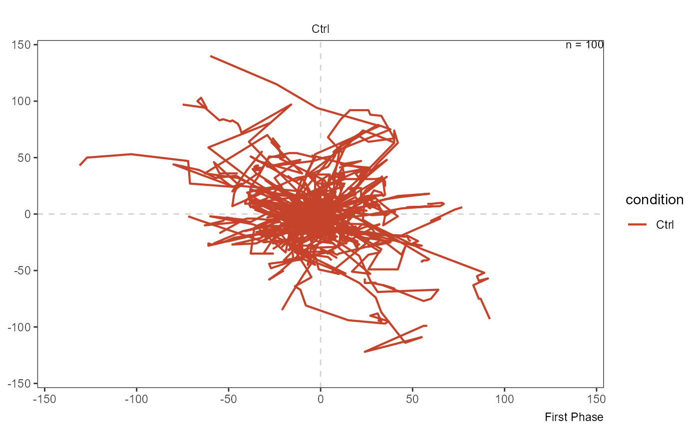 Figure 3.2 Migration plot by phase uncovers the severe effect that the combination of LY34 and TMZ has on cellular migration capacities.