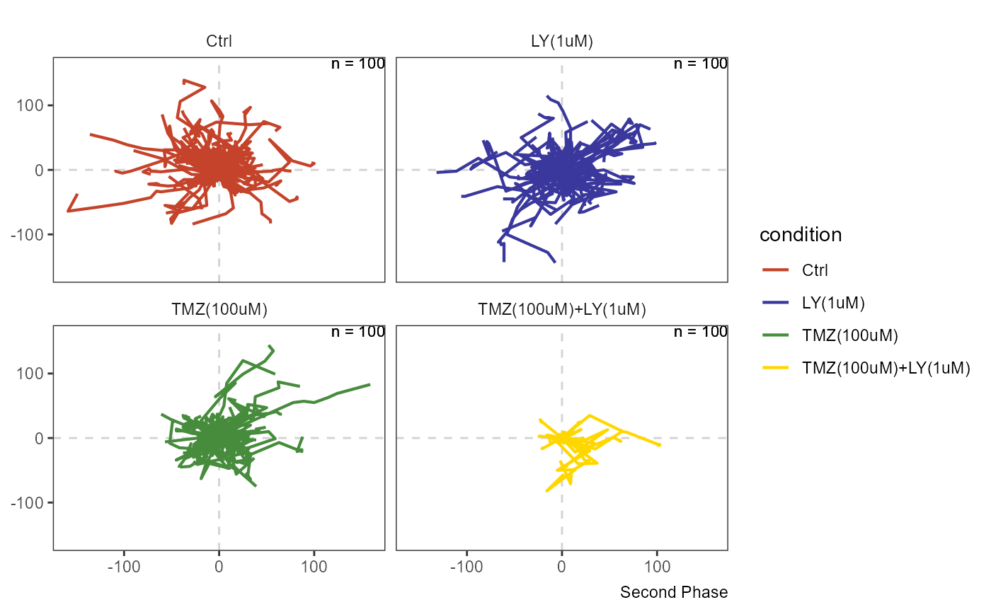 Figure 3.2 Migration plot by phase uncovers the severe effect that the combination of LY34 and TMZ has on cellular migration capacities.