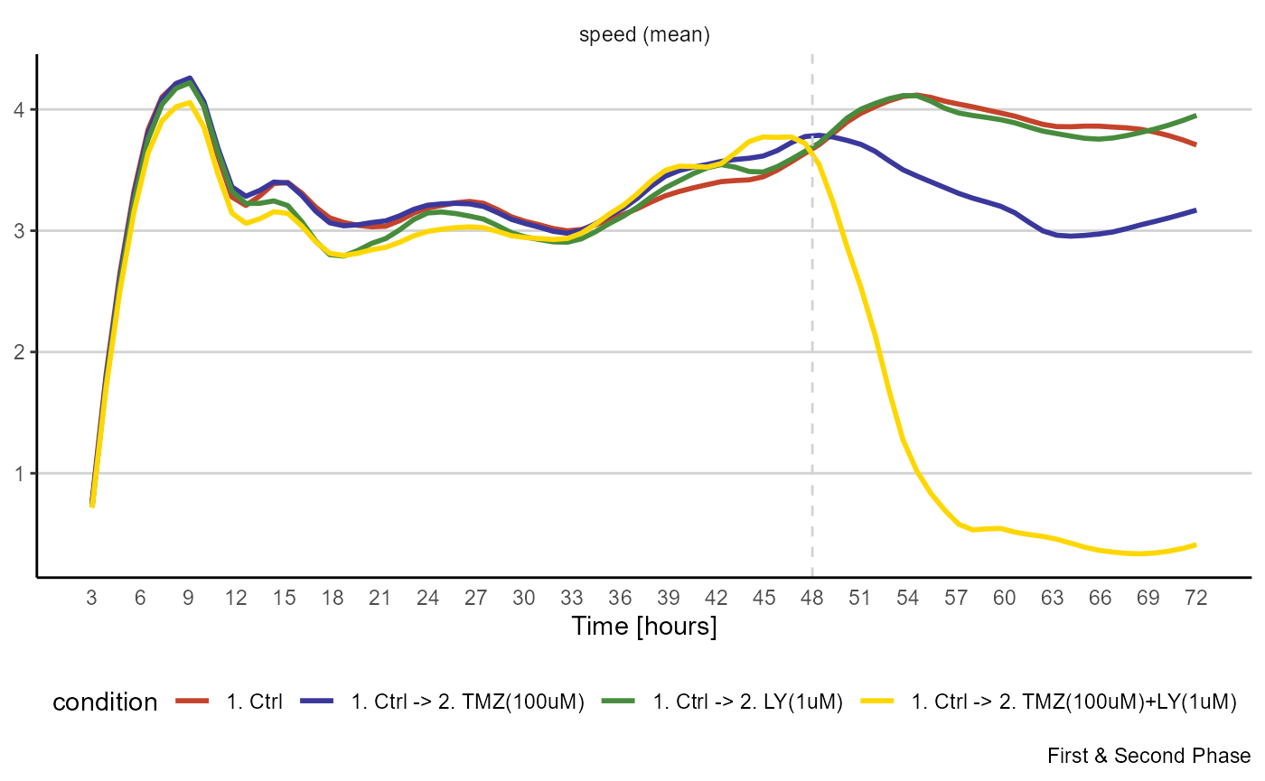 Figure 3.4 Visualization of migrational activity over time.