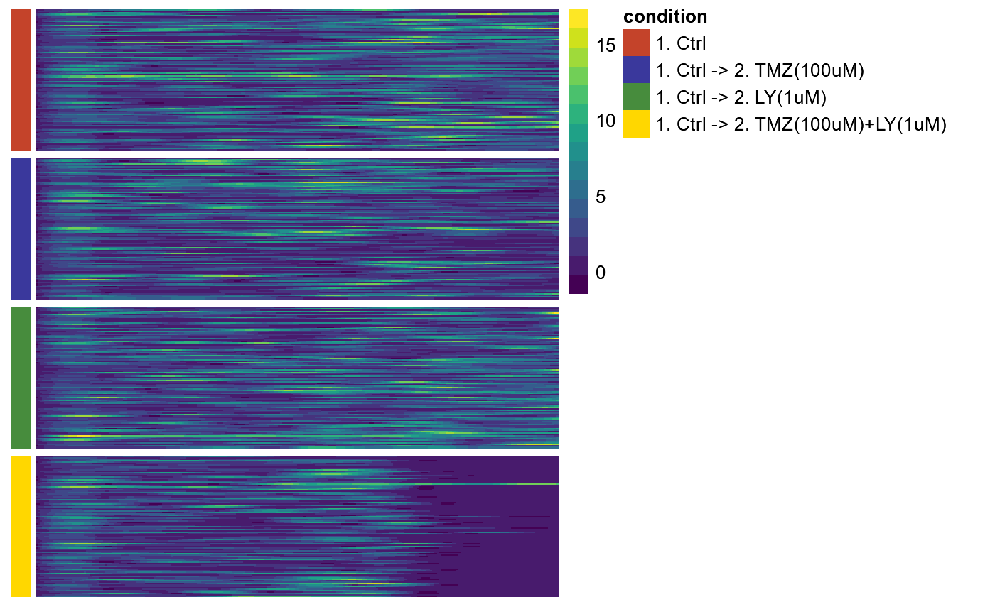 Figure 3.5 Visualization of migrational activity over time in heatmap.