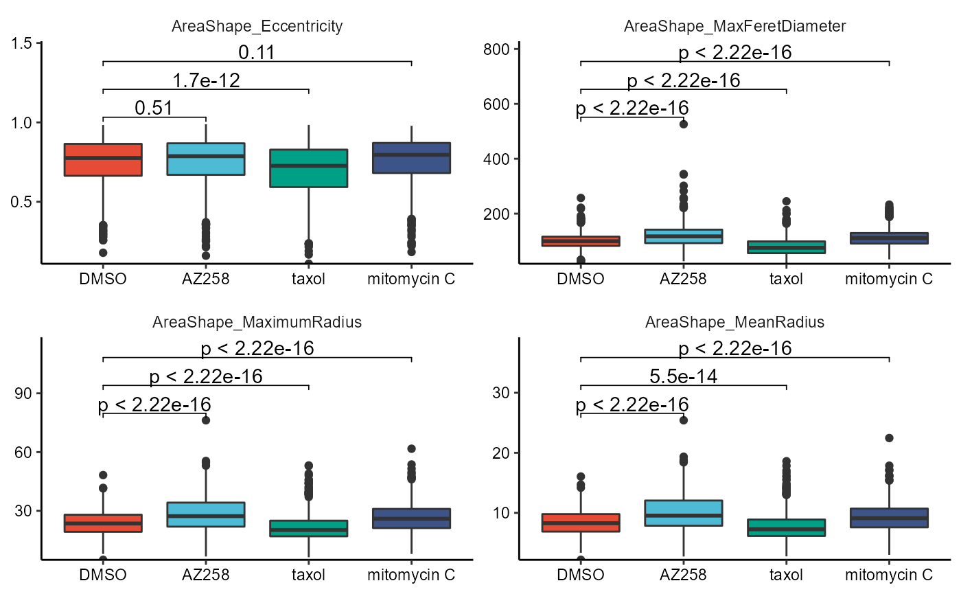 Figure 2.5 Boxplots and violinplots with t-test and anova.