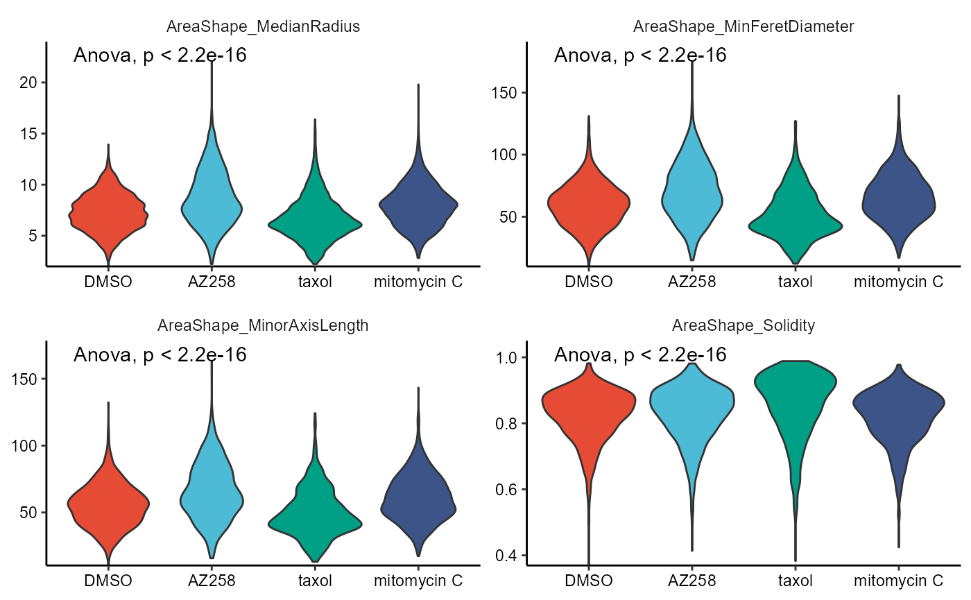 Figure 2.5 Boxplots and violinplots with t-test and anova.