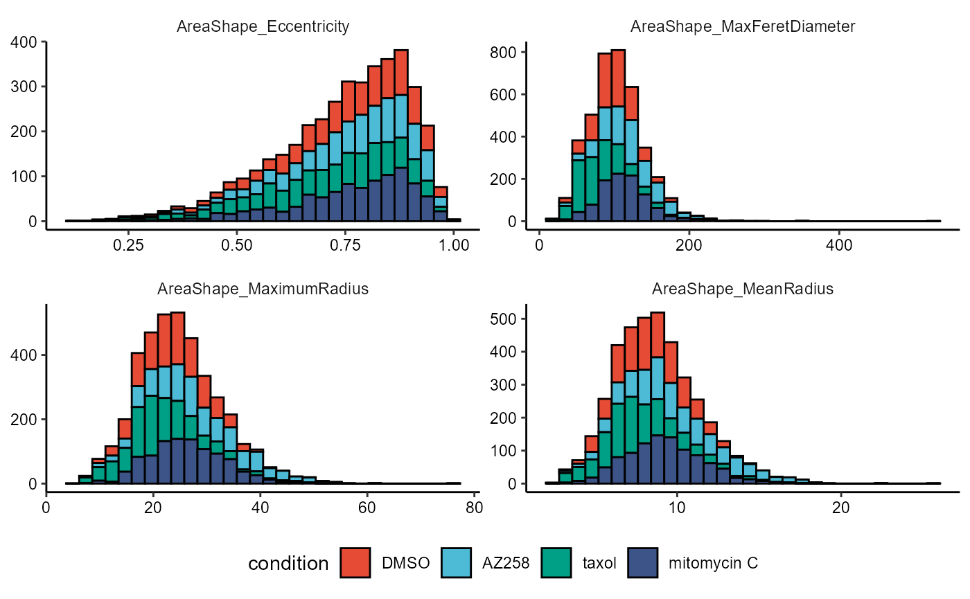 Figure 2.2 Distributions across a condition, suboptimal choice of plots