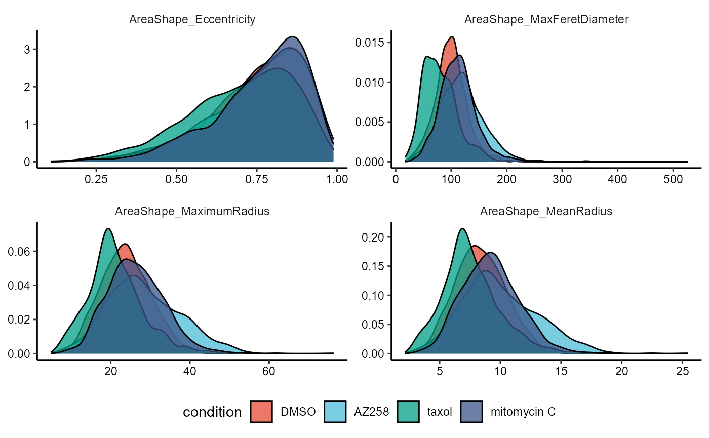 Figure 2.2 Distributions across a condition, suboptimal choice of plots