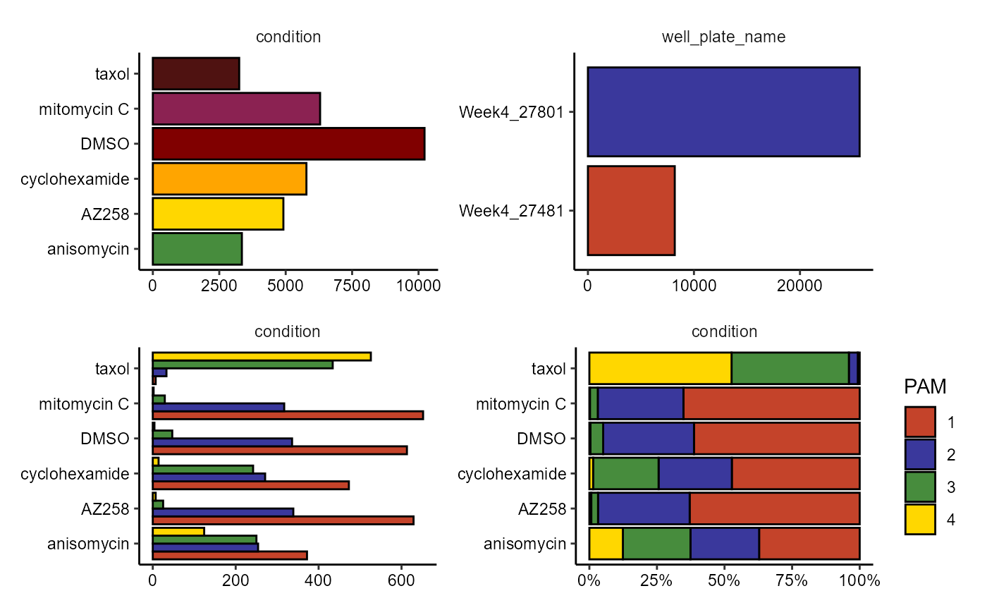 Figure 3.1 Visualize categorical data variables.