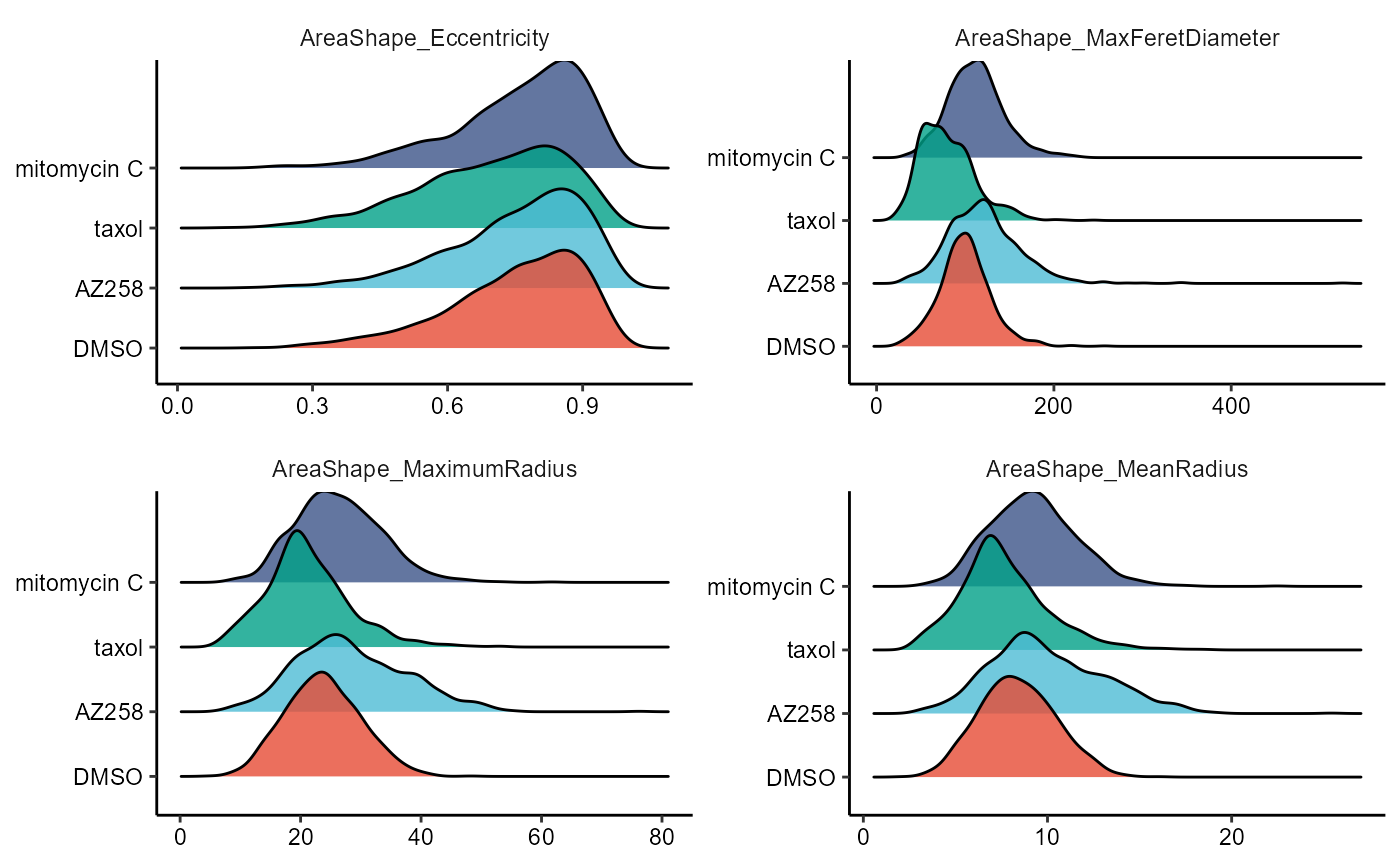 Figure 2.3 Ridgplots to compare across cell groups