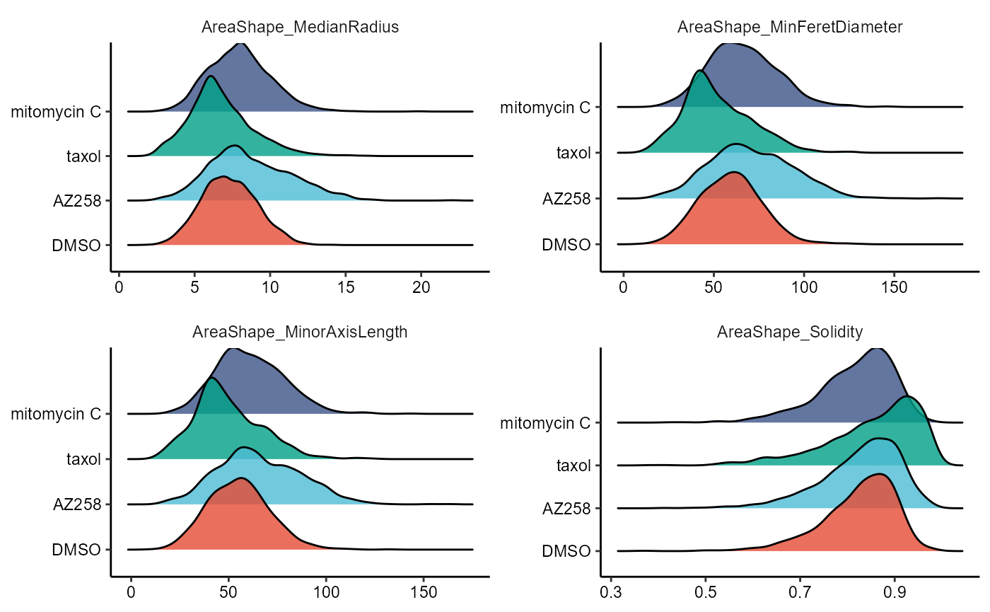 Figure 2.3 Ridgplots to compare across cell groups