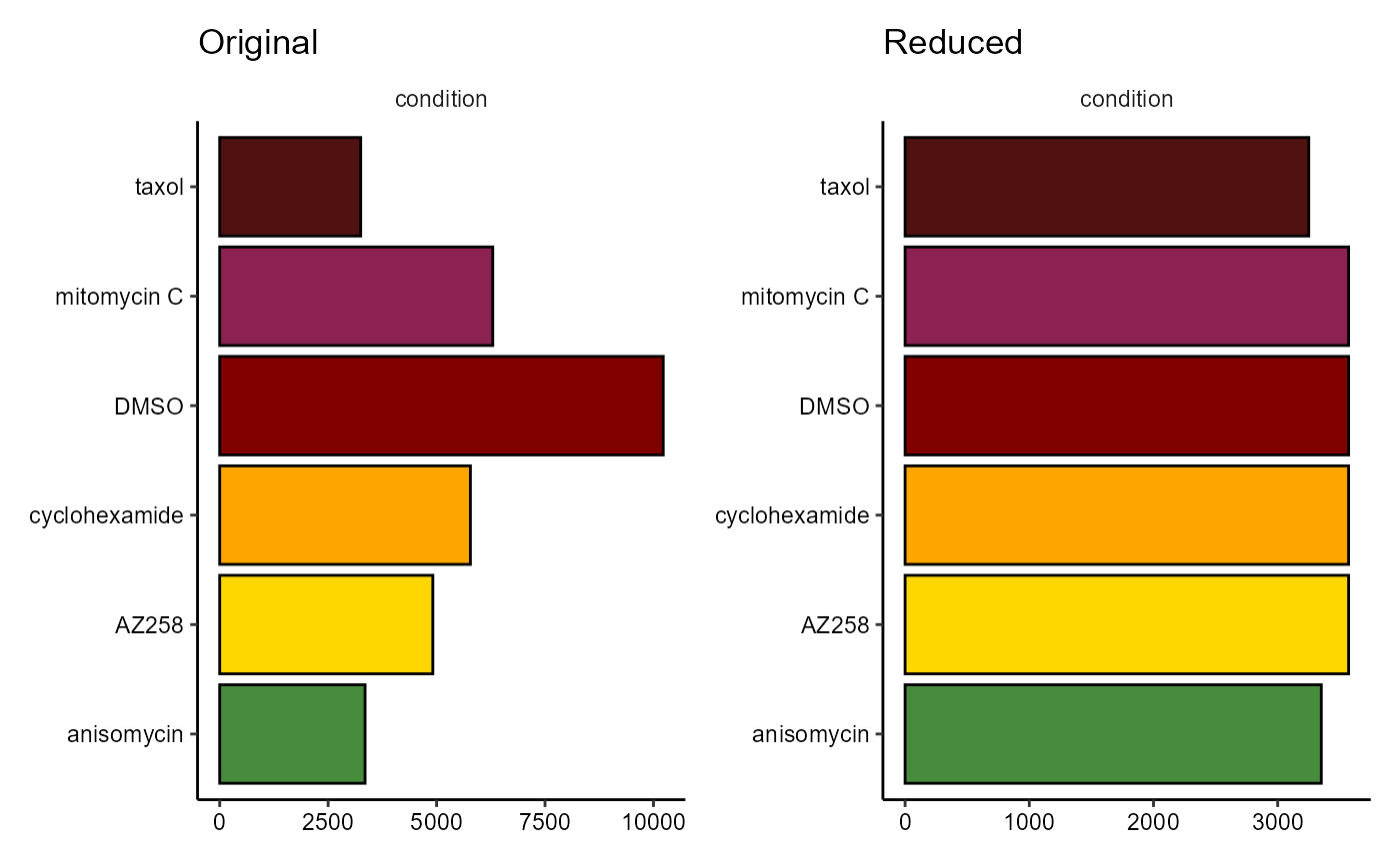 Figure 2.1 Adjustment of cell count as across was specified as 'condition'